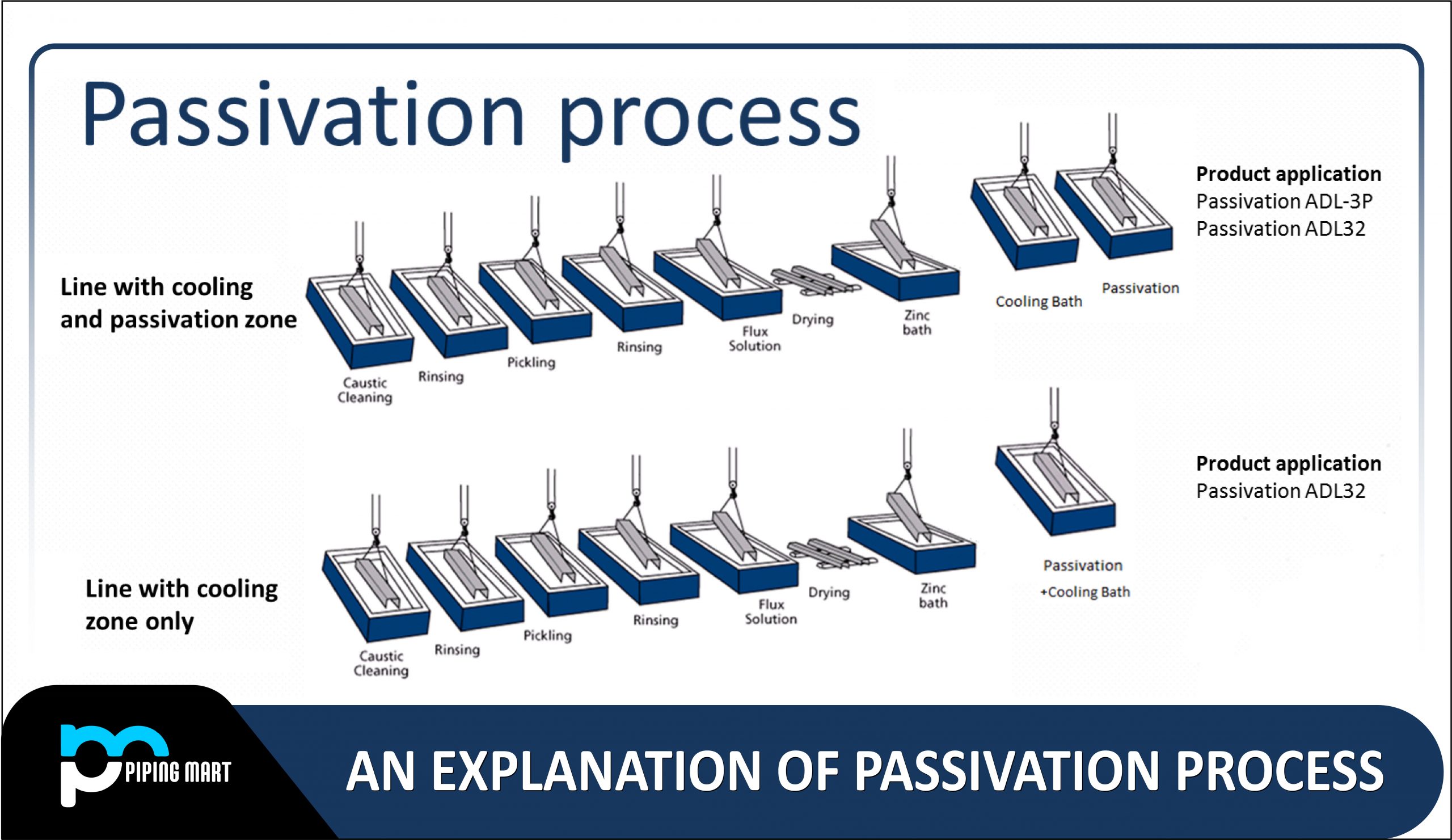 An Explanation Of Passivation Process Thepipingmart Blog
